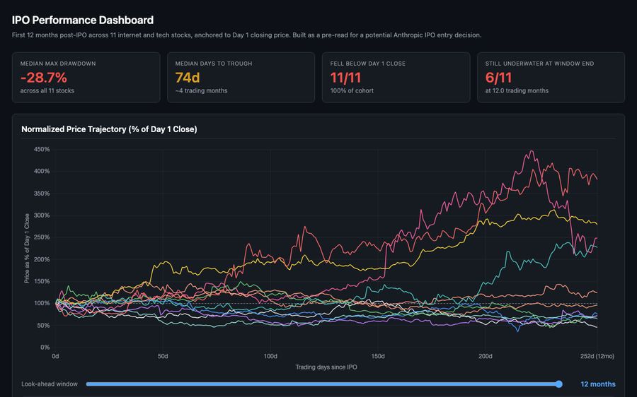 IPO dashboard