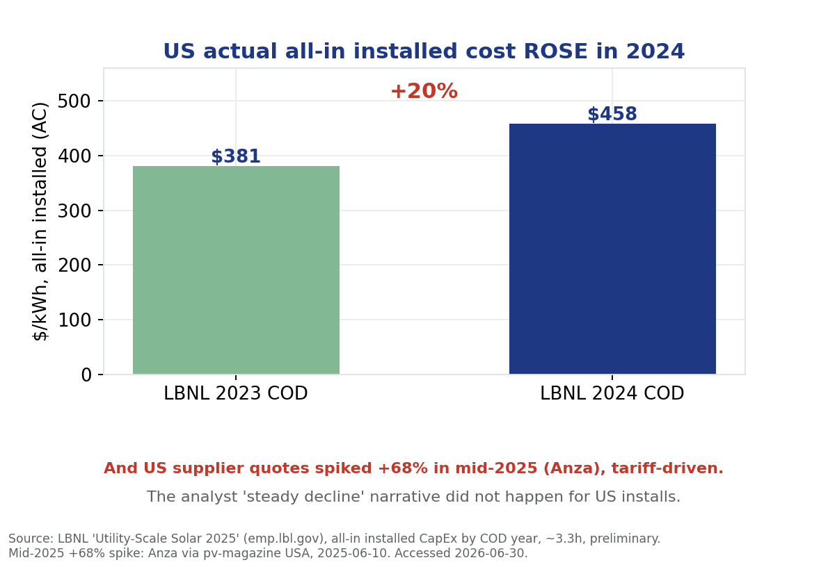US actual all-in installed cost rose from 381 to 458 dollars per kWh 2023 to 2024
