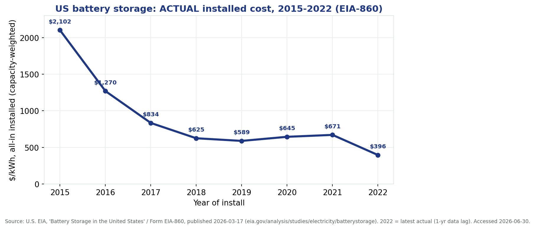 EIA actual US installed battery cost 2015 to 2022