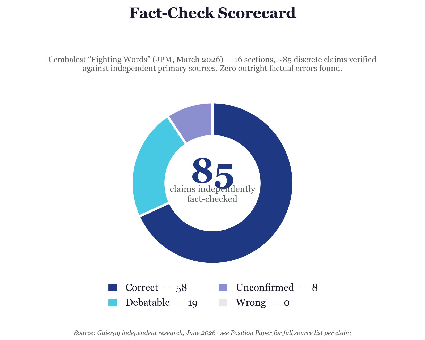 Fact-check scorecard donut chart: 58 Correct, 19 Debatable, 8 Unconfirmed, 0 Wrong claims out of 85 checked