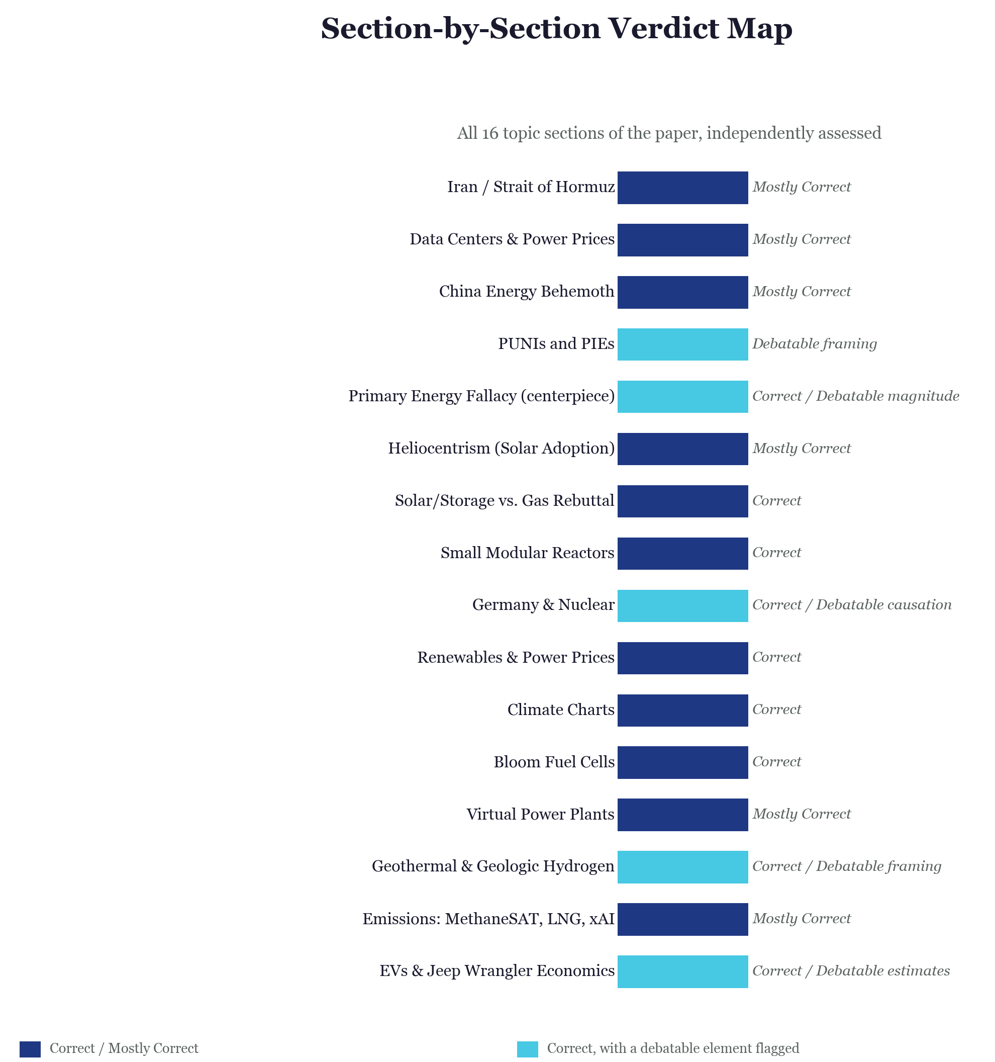 Horizontal bar chart mapping all 16 sections of the paper to a verdict, ranging from Correct to Correct with a debatable element flagged