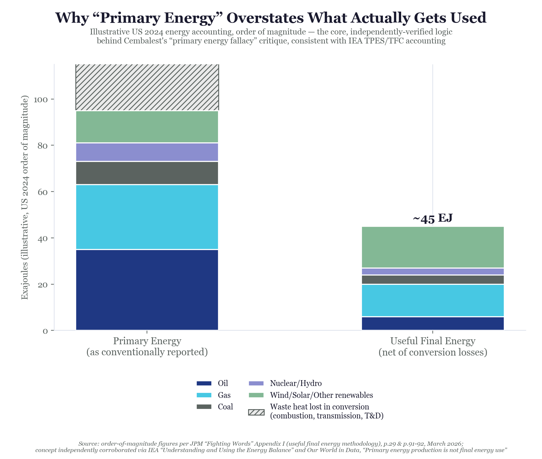 Bar chart comparing Primary Energy accounting versus Useful Final Energy accounting, showing roughly 95 EJ of primary energy shrinking to roughly 45 EJ of useful final energy once waste heat is netted out