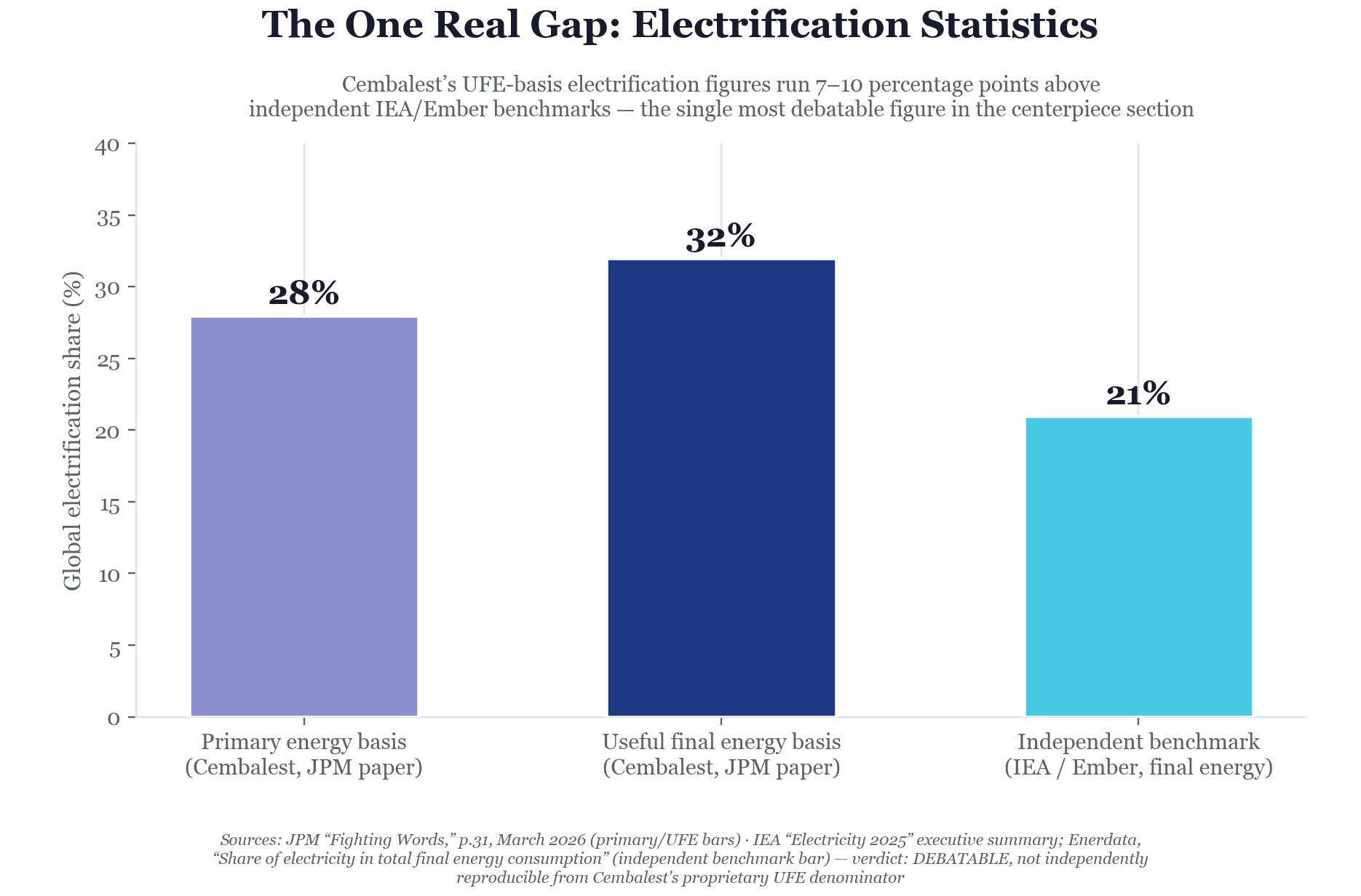 Bar chart showing Cembalest's primary energy basis at 28%, useful final energy basis at 32%, versus an independent IEA/Ember benchmark of 21% for global electrification share