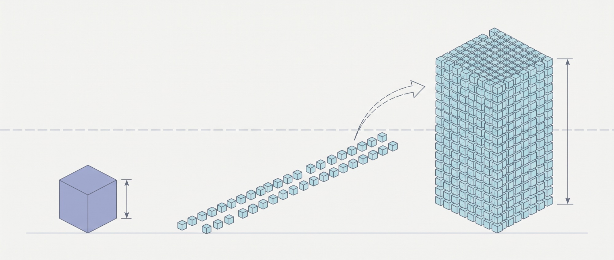 A single medium-sized cube stands on a ground line at the left. Across the middle runs a long single-file row of many dozens of tiny cubes. At the right those same tiny cubes appear gathered and stacked into one tower roughly four times the height of the single cube.