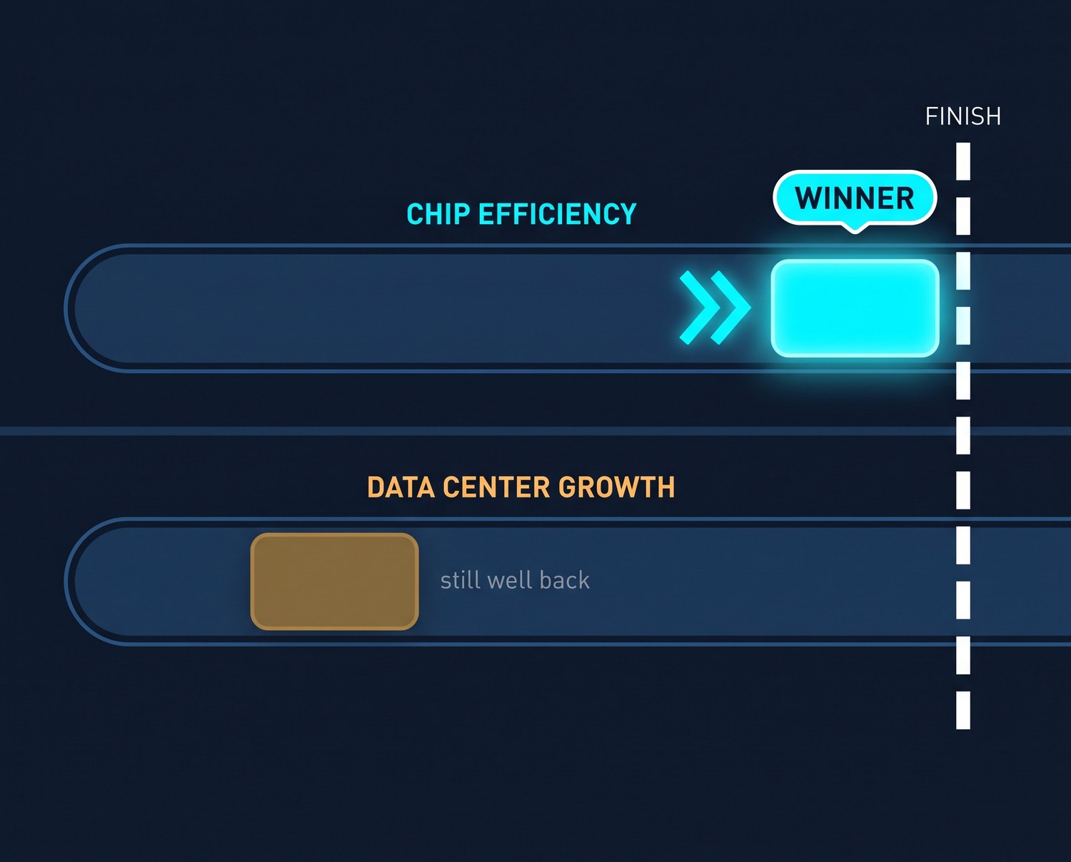 A two-lane race seen from above. The upper lane, labelled chip efficiency, has a glowing cyan block at the finish line with a winner badge. The lower lane, labelled data center growth, has an amber block only a third of the way along, marked still well back.