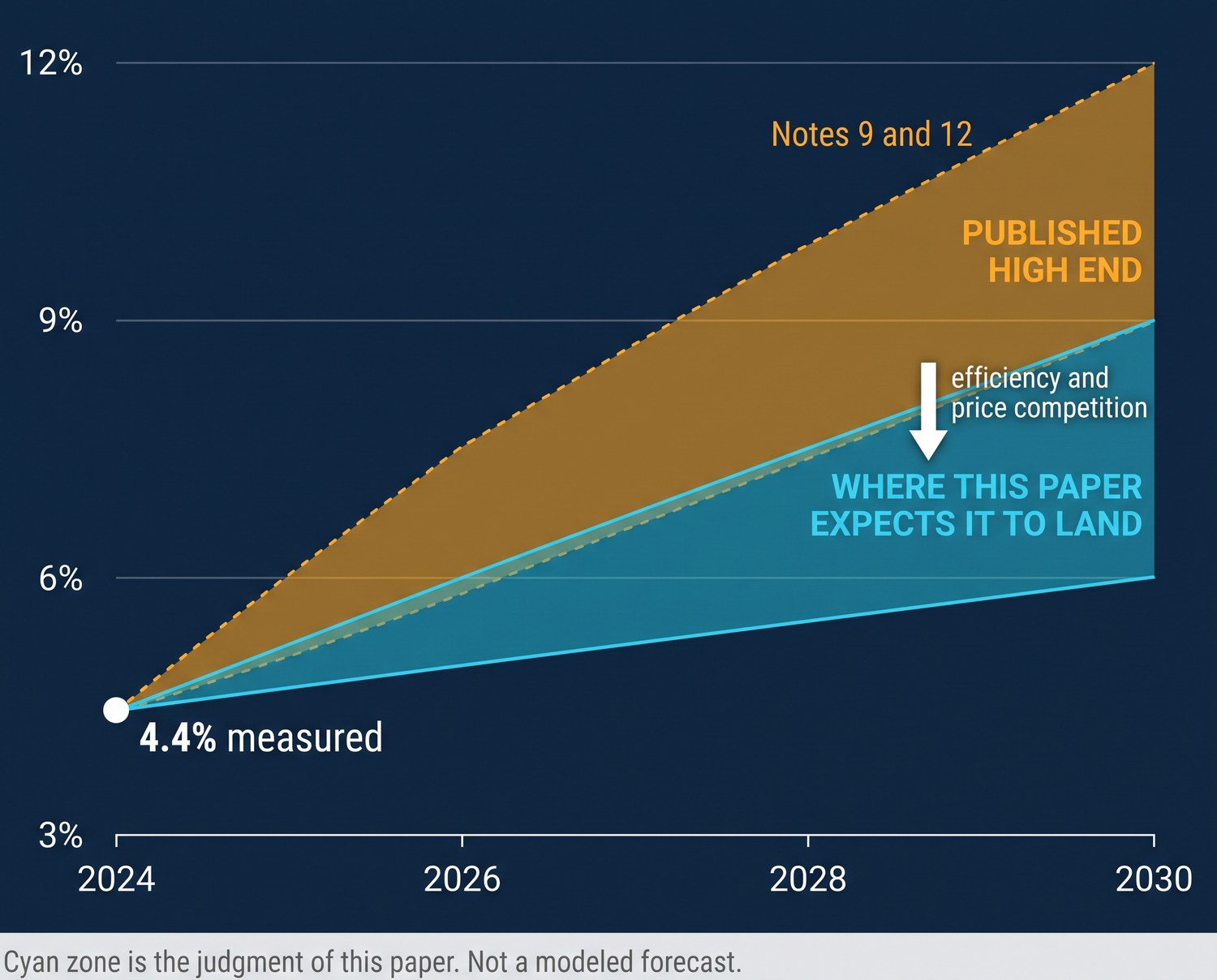 Chart from 2024 to 2030. A white dot marks 4.4 percent measured in 2024. A broad amber band fans upward to about 12 percent by 2030, labelled published high end. A narrower cyan band stays lower, reaching about 6 to 9 percent, labelled where this paper expects it to land, with a downward arrow marked efficiency and price competition.